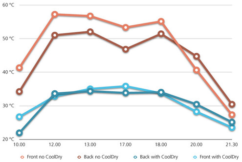 Chart D: Comparison Front/Back