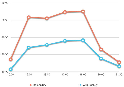 Chart C: Lastra di calcestruzzo nuda