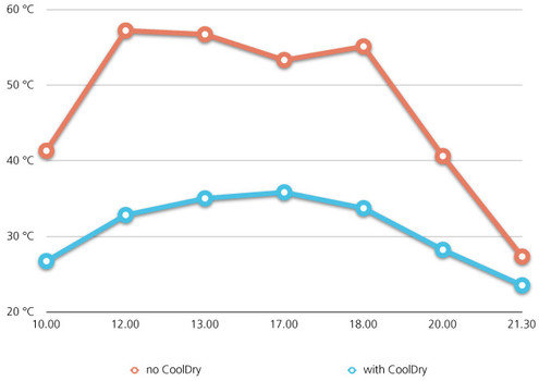 Chart A: Lastra di Calcestruzzo con membrana	Chart